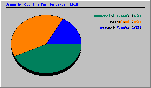 Usage by Country for September 2019