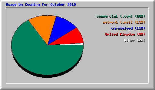 Usage by Country for October 2019