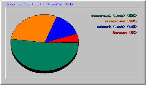 Usage by Country for November 2019