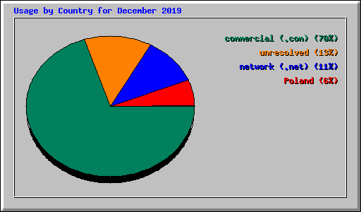 Usage by Country for December 2019