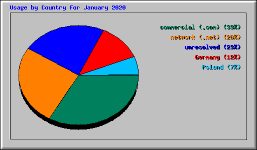 Usage by Country for January 2020