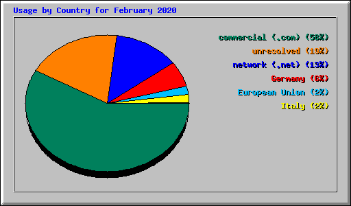 Usage by Country for February 2020