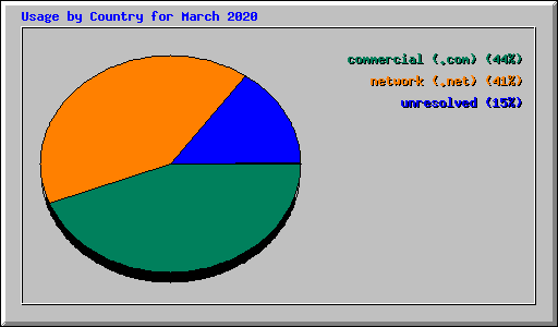 Usage by Country for March 2020