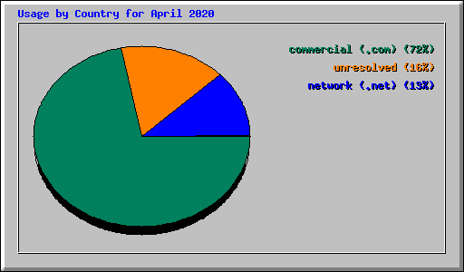 Usage by Country for April 2020