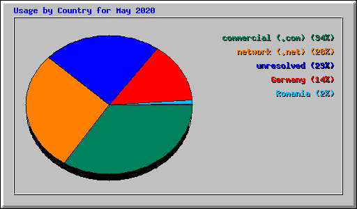 Usage by Country for May 2020