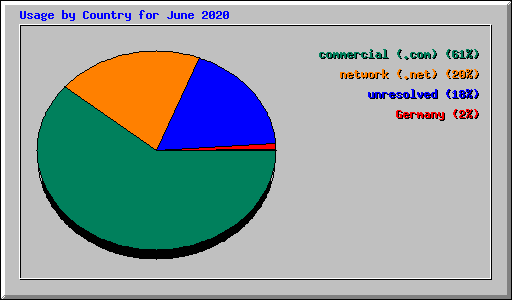 Usage by Country for June 2020