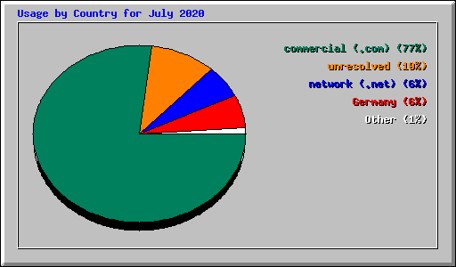 Usage by Country for July 2020