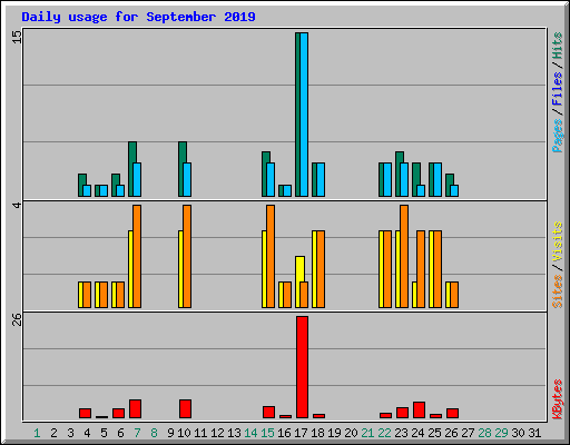 Daily usage for September 2019