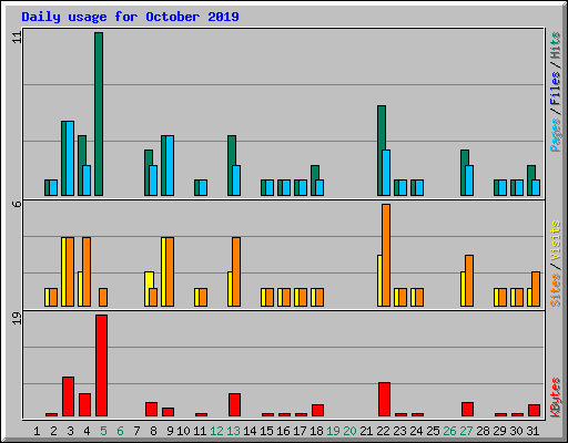Daily usage for October 2019