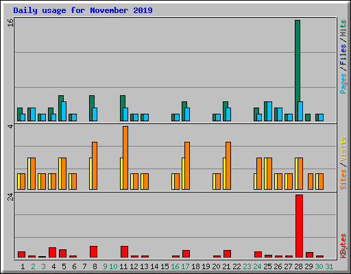 Daily usage for November 2019
