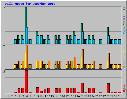 Daily usage for December 2019
