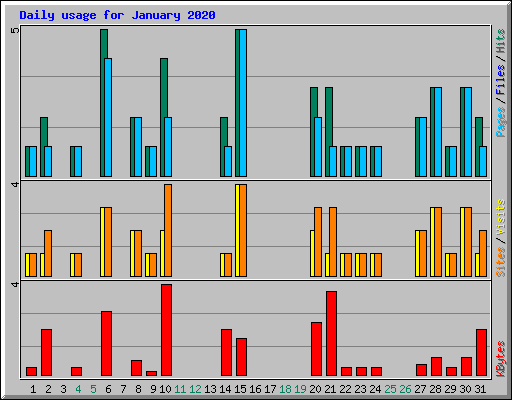 Daily usage for January 2020