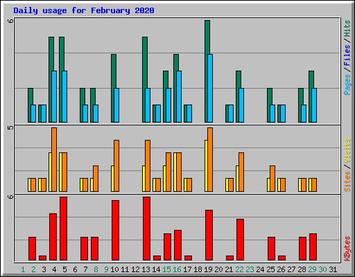 Daily usage for February 2020