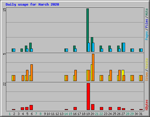 Daily usage for March 2020
