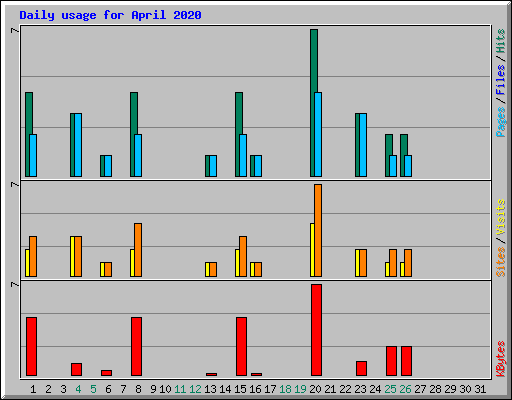 Daily usage for April 2020