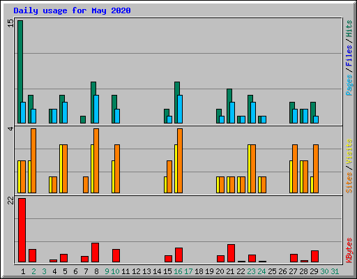 Daily usage for May 2020