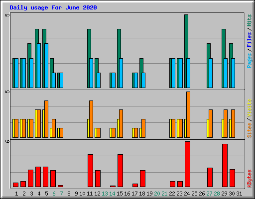 Daily usage for June 2020