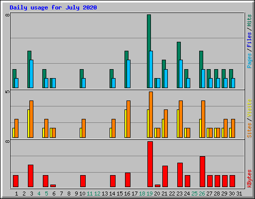 Daily usage for July 2020