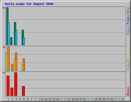 Daily usage for August 2020