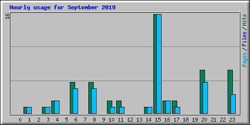 Hourly usage for September 2019