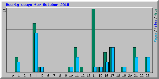 Hourly usage for October 2019