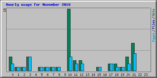 Hourly usage for November 2019