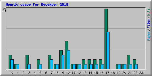 Hourly usage for December 2019