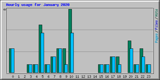Hourly usage for January 2020