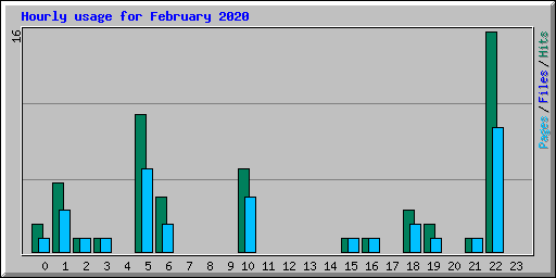 Hourly usage for February 2020