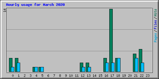Hourly usage for March 2020