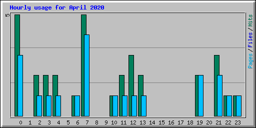 Hourly usage for April 2020