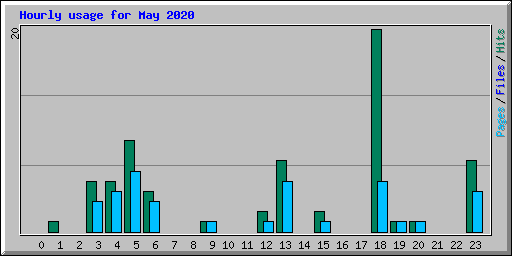 Hourly usage for May 2020