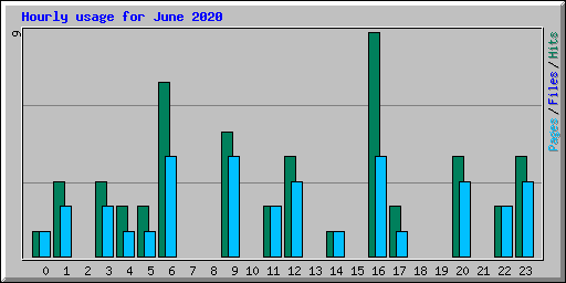 Hourly usage for June 2020
