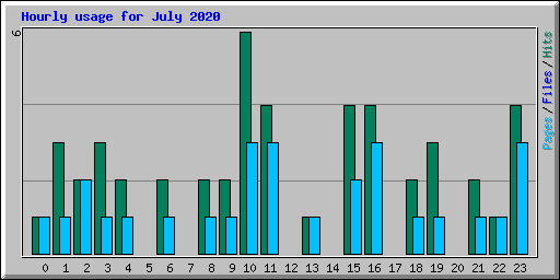 Hourly usage for July 2020