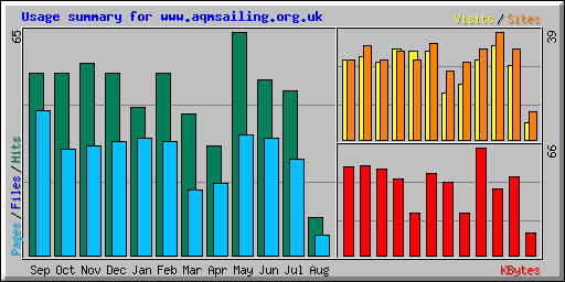 Usage summary for www.aqmsailing.org.uk